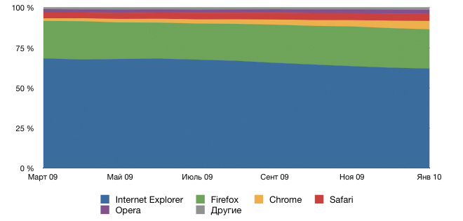 Популярность браузеров с марта 2009 по января 2010