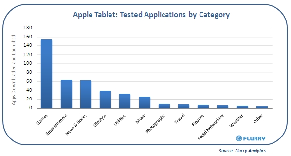 Самые популярные приложения на Apple Tablet — это игры