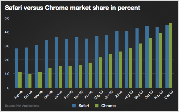 В декабре Google Chrome обогнал Apple Safari