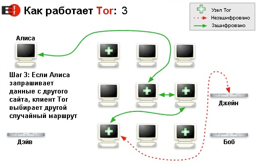Принцип работы Tor
