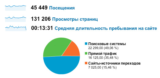 Статистика за март 2009