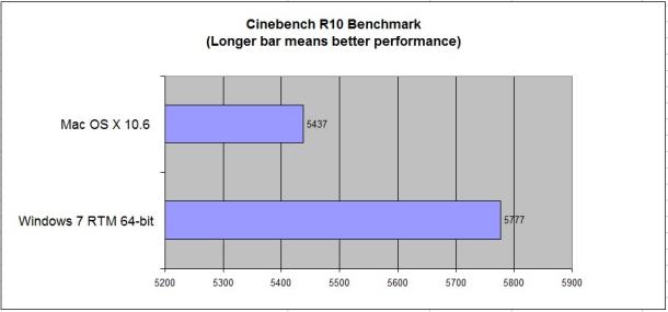 Тест Cinebench R10