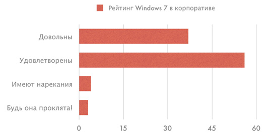 Рейтинг Windows 7 среди корпораций