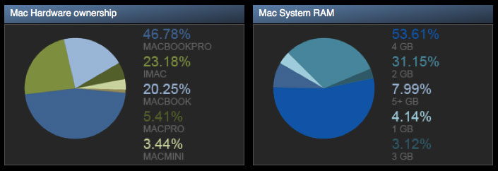 Steam — 47% геймеров с Mac используют MacBook Pro
