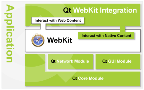 Архитектура Webkit